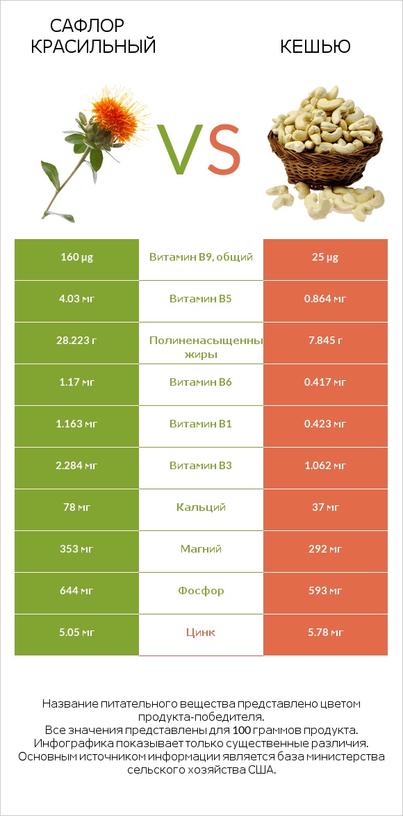 Сафлор красильный vs Кешью infographic