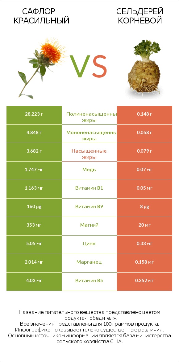 Сафлор красильный vs Сельдерей корневой infographic