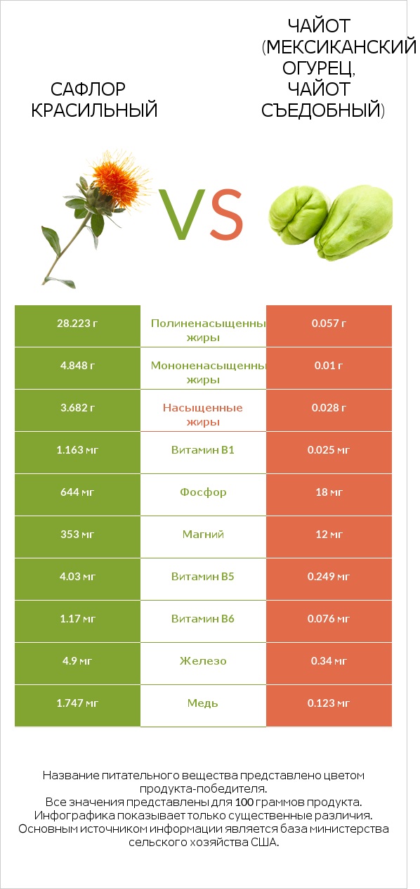 Сафлор красильный vs Чайот (мексиканский огурец, чайот съедобный)  infographic