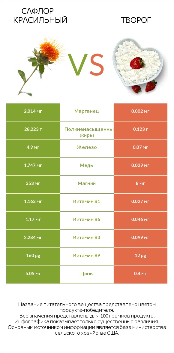 Сафлор красильный vs Творог infographic