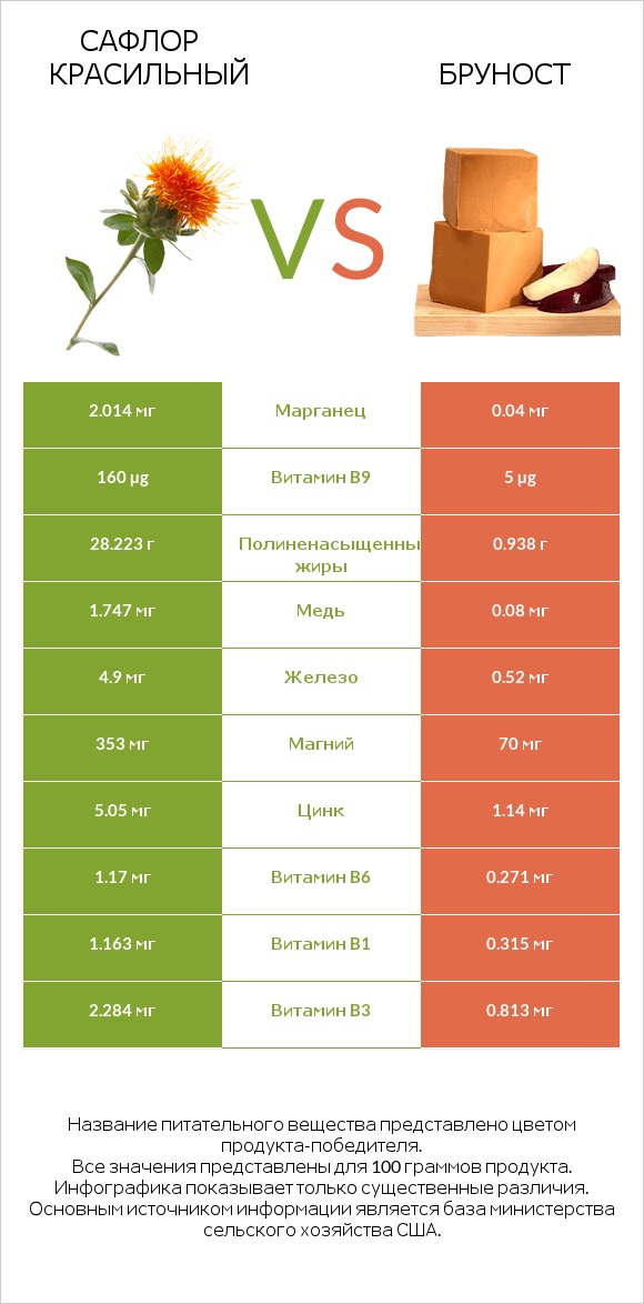 Сафлор красильный vs Бруност infographic