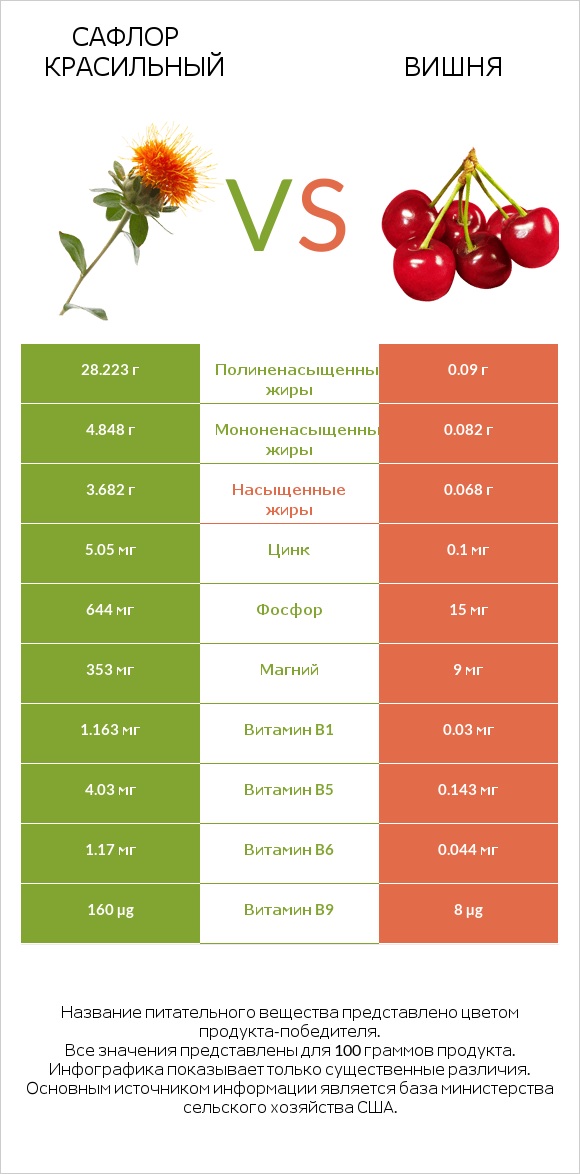 Сафлор красильный vs Вишня infographic