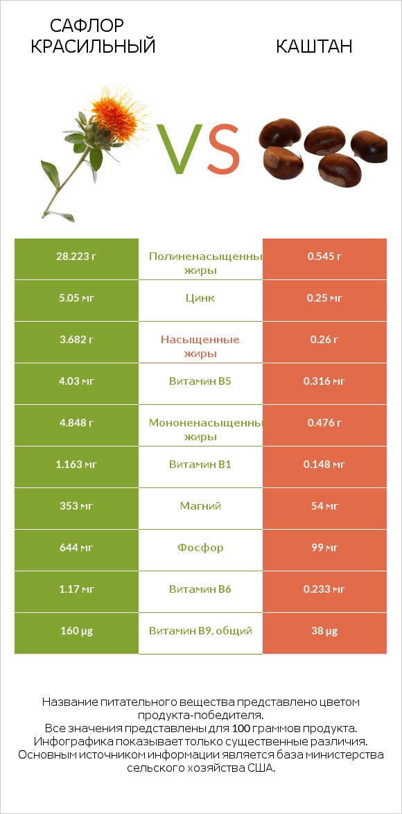 Сафлор красильный vs Каштан infographic
