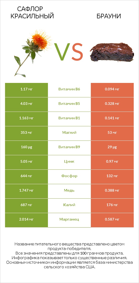 Сафлор красильный vs Брауни infographic
