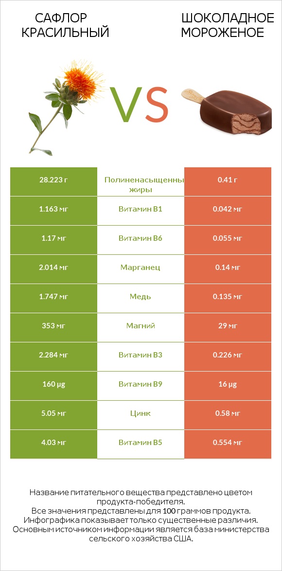 Сафлор красильный vs Шоколадное мороженое infographic