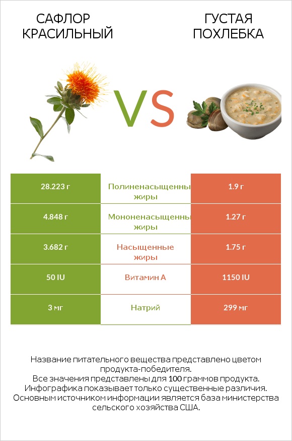 Сафлор красильный vs Густая похлебка infographic