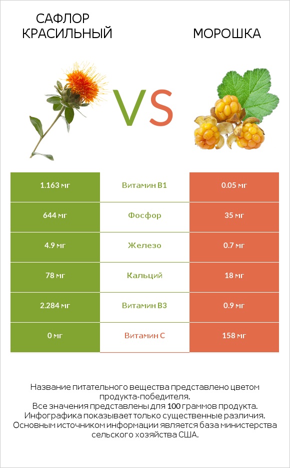 Сафлор красильный vs Морошка infographic