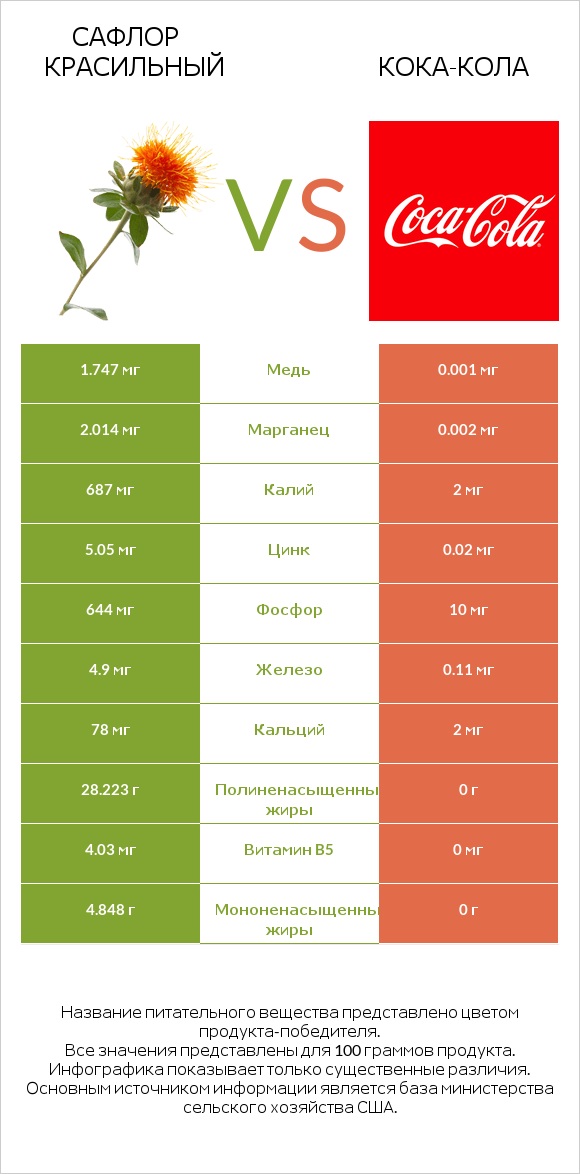 Сафлор красильный vs Кока-Кола infographic