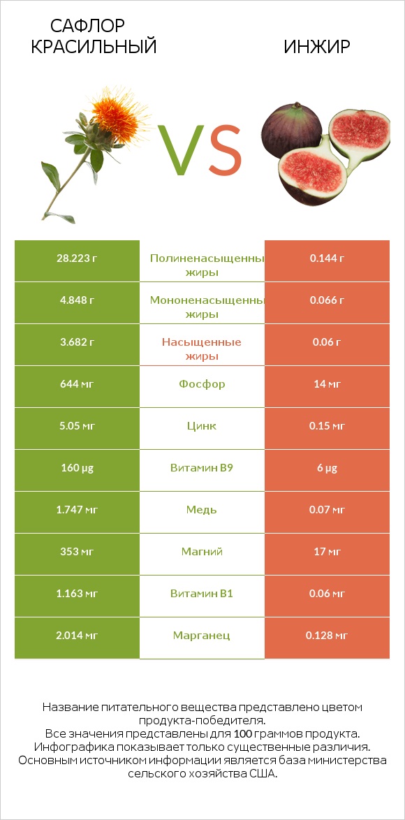 Сафлор красильный vs Инжир infographic