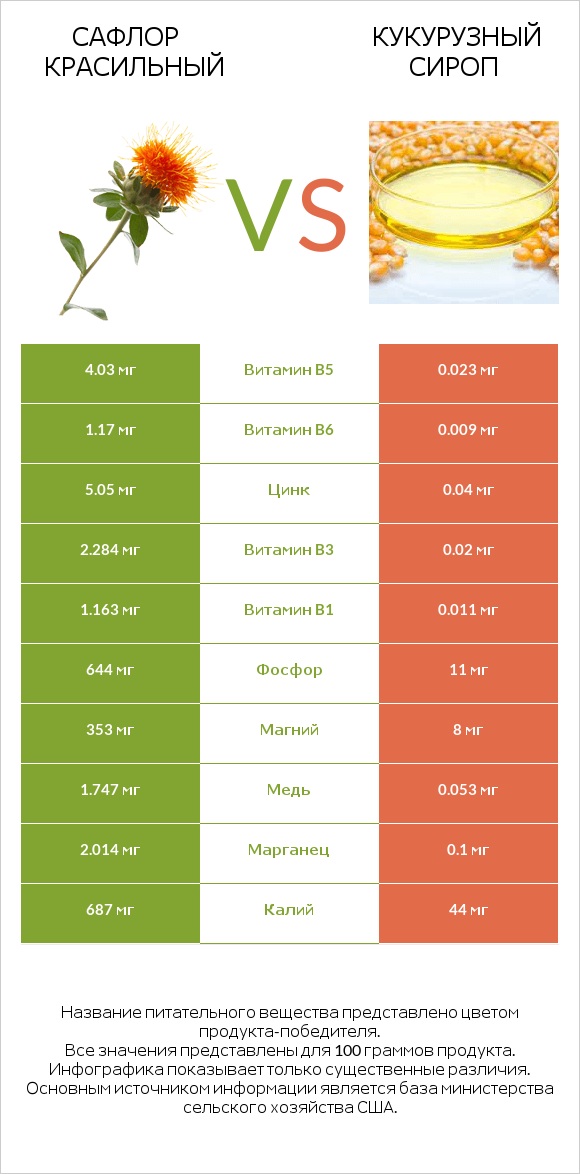 Сафлор красильный vs Кукурузный сироп infographic