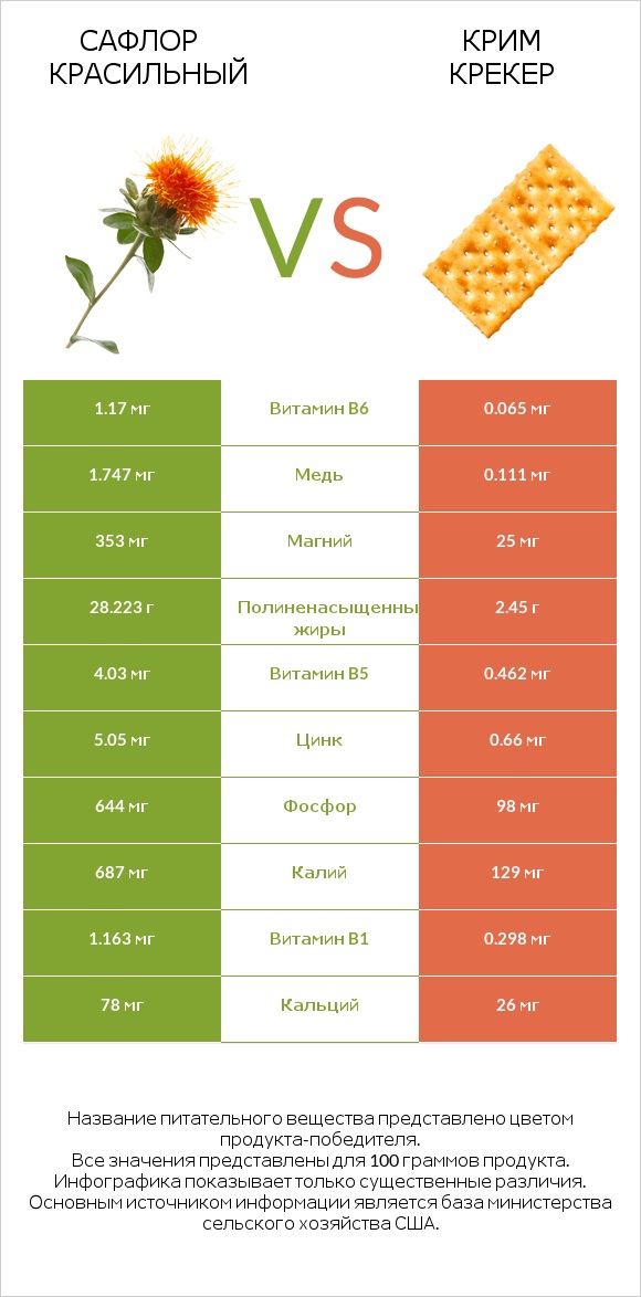 Сафлор красильный vs Крим Крекер infographic