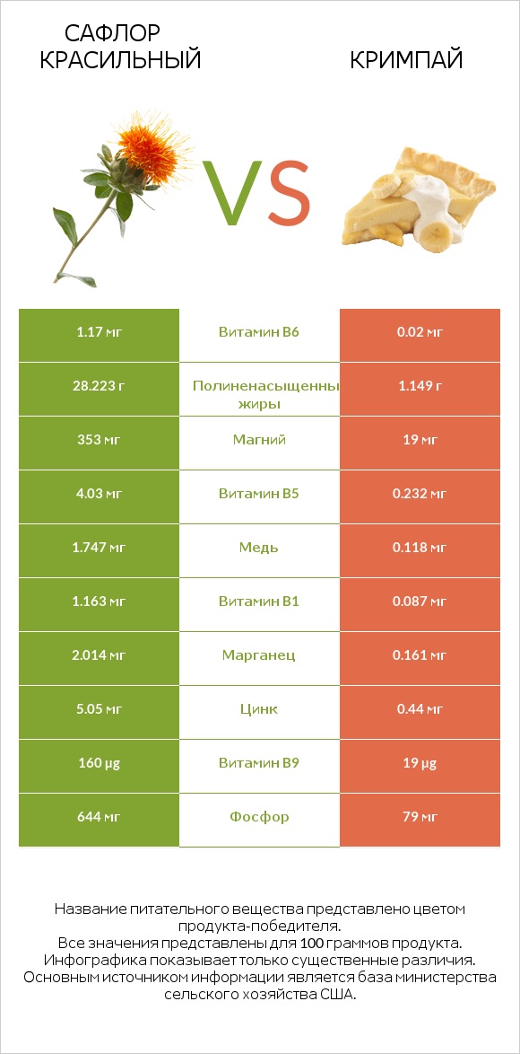 Сафлор красильный vs Кримпай infographic