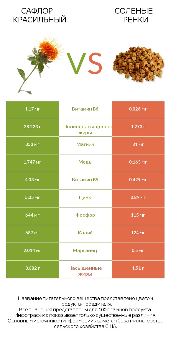 Сафлор красильный vs Солёные гренки infographic