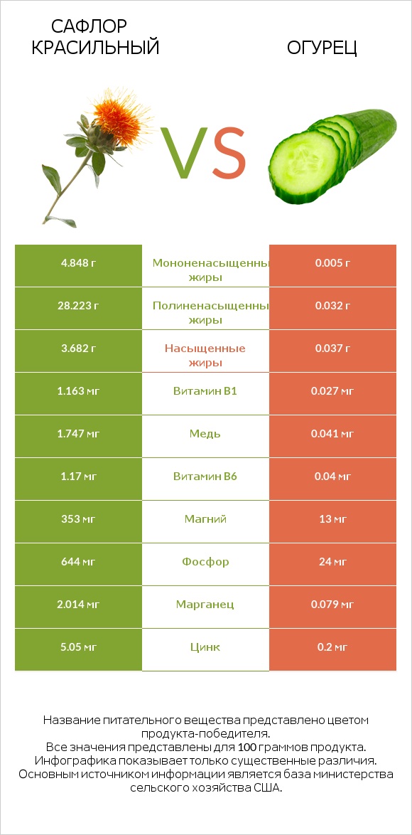 Сафлор красильный vs Огурец infographic