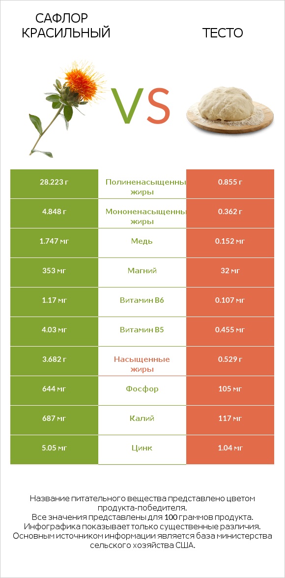 Сафлор красильный vs Тесто infographic