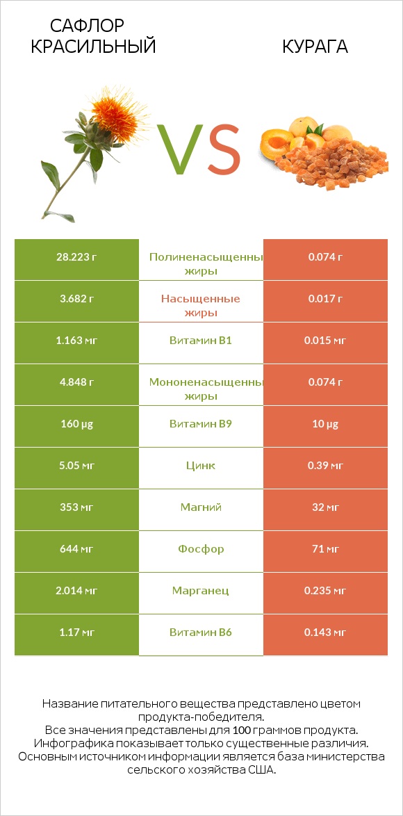 Сафлор красильный vs Курага infographic