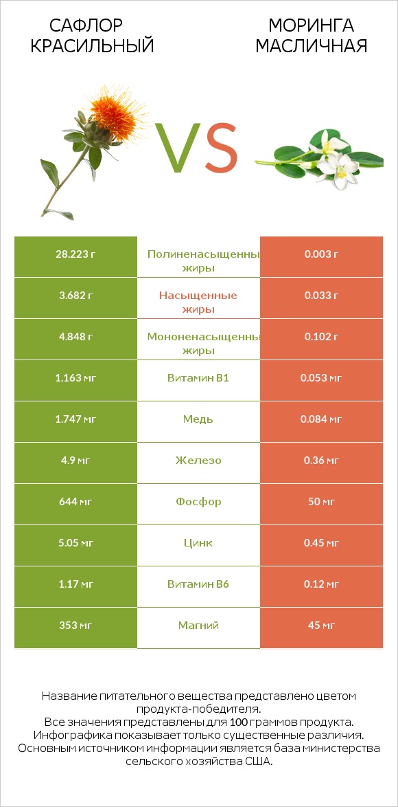Сафлор красильный vs Моринга масличная infographic