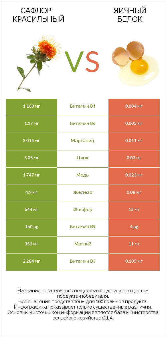 Сафлор красильный vs Яичный белок infographic