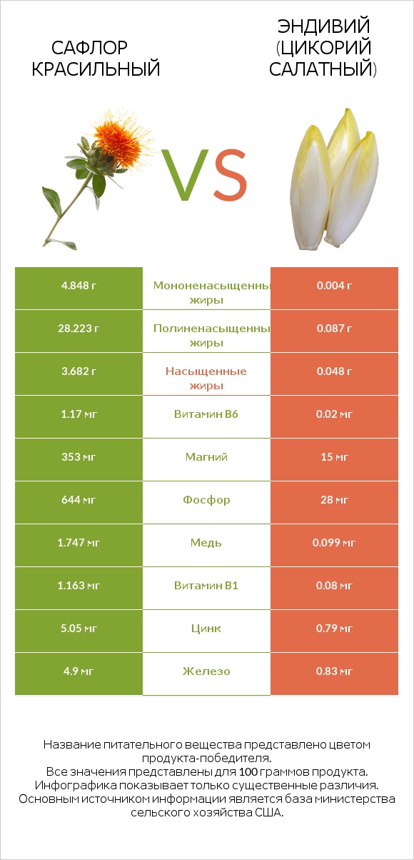 Сафлор красильный vs Эндивий (Цикорий салатный) infographic