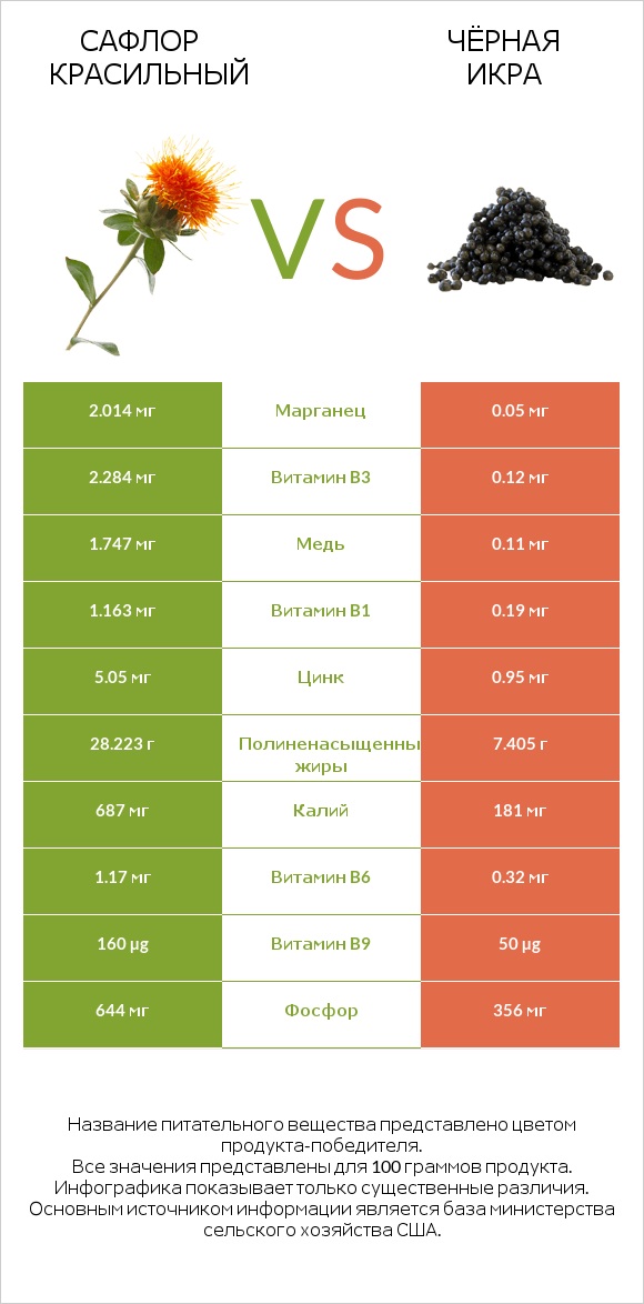 Сафлор красильный vs Чёрная икра infographic