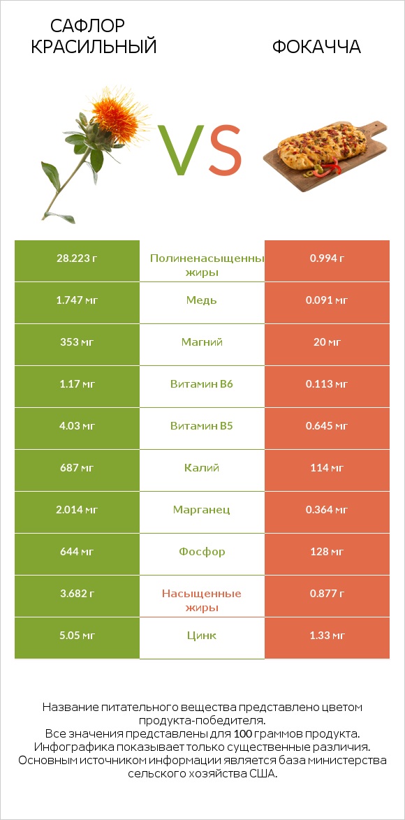 Сафлор красильный vs Фокачча infographic