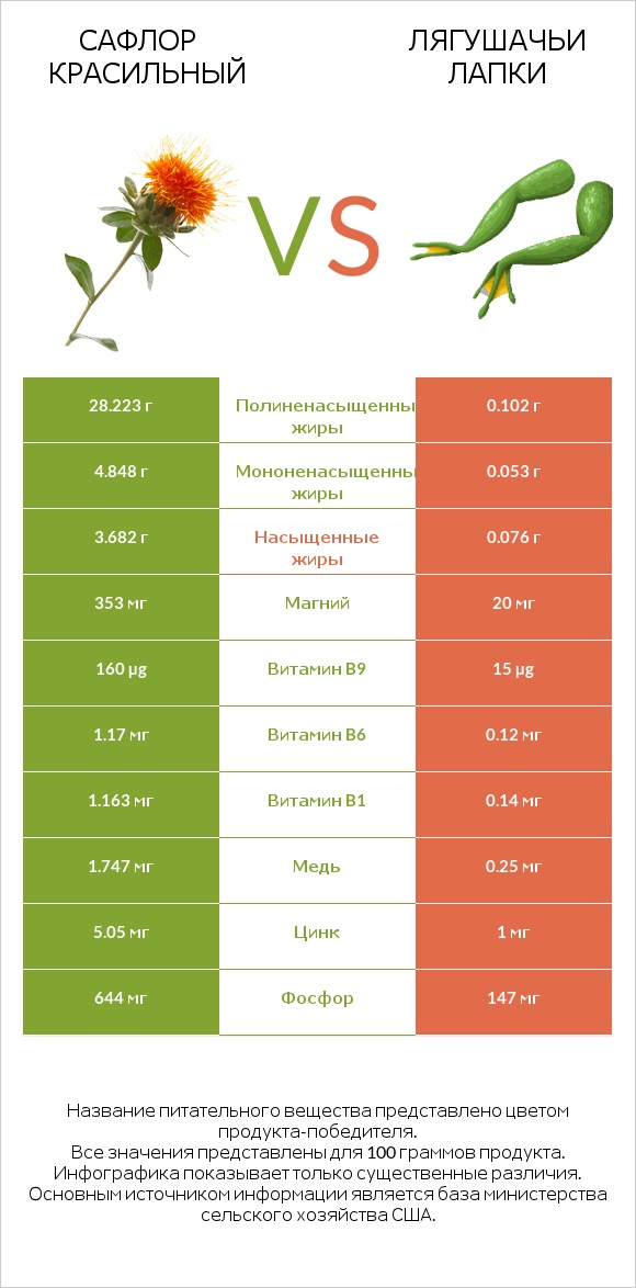 Сафлор красильный vs Лягушачьи лапки infographic