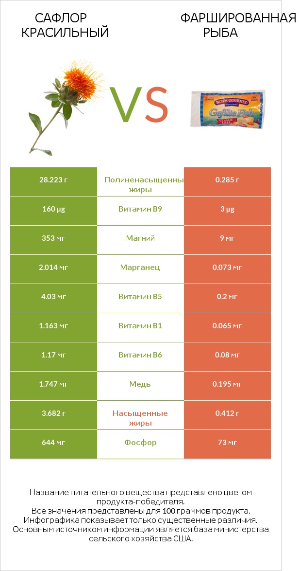 Сафлор красильный vs Фаршированная рыба infographic