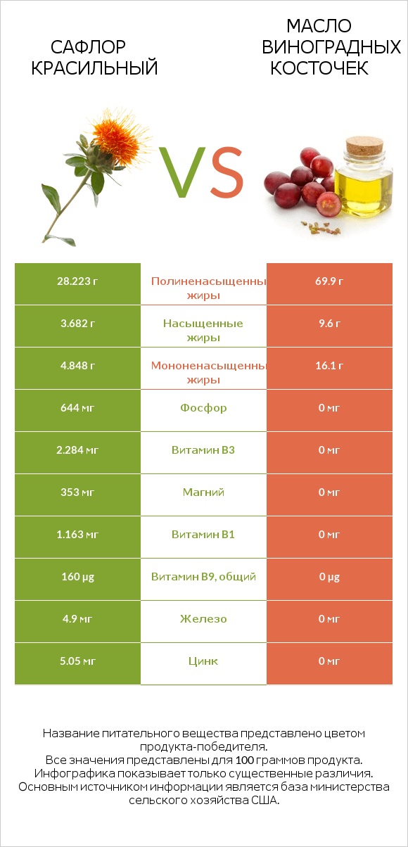 Сафлор красильный vs Масло виноградных косточек infographic