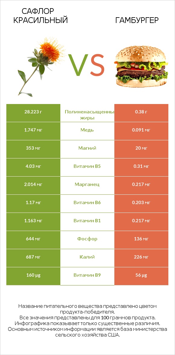 Сафлор красильный vs Гамбургер infographic