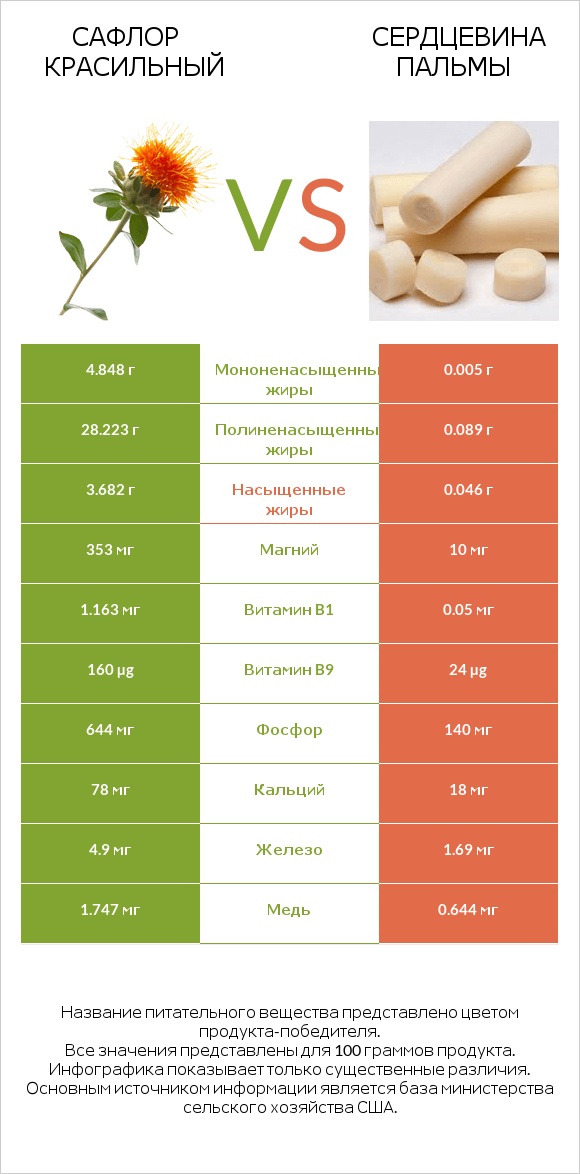 Сафлор красильный vs Сердцевина пальмы infographic