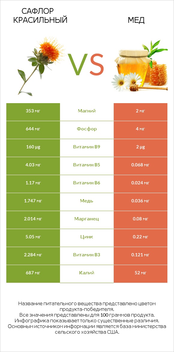 Сафлор красильный vs Мед infographic