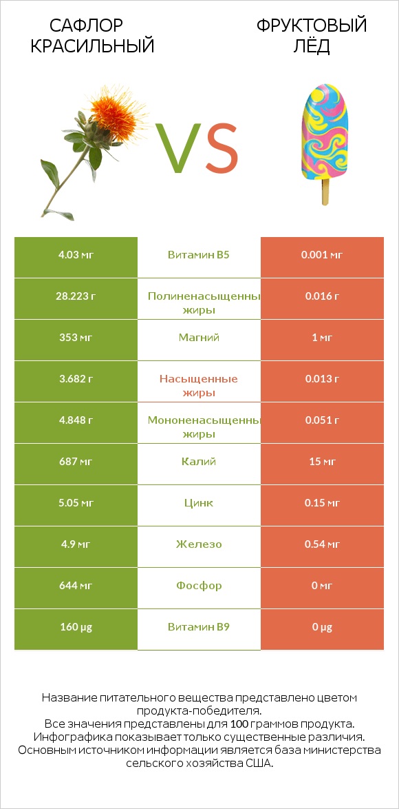 Сафлор красильный vs Фруктовый лёд infographic