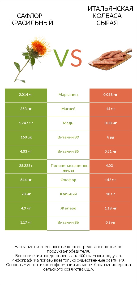 Сафлор красильный vs Итальянская колбаса сырая infographic