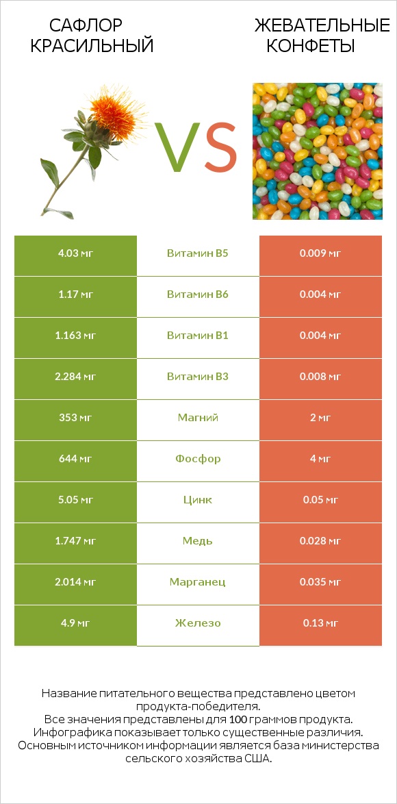 Сафлор красильный vs Жевательные конфеты infographic