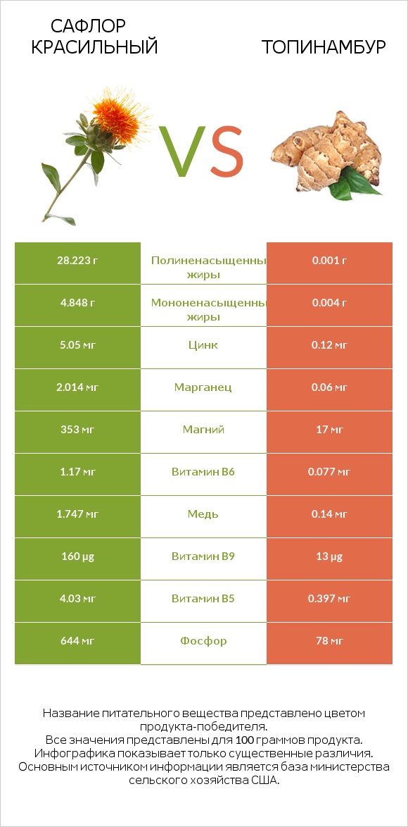 Сафлор красильный vs Топинамбур infographic