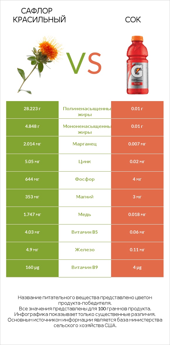 Сафлор красильный vs Сок infographic