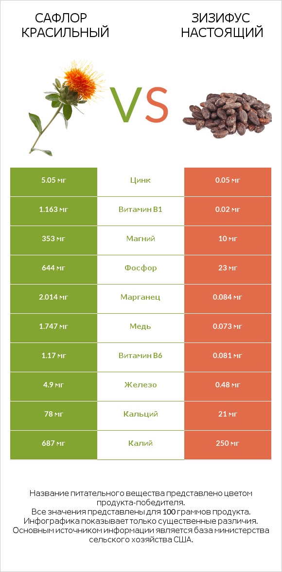 Сафлор красильный vs Зизифус настоящий infographic