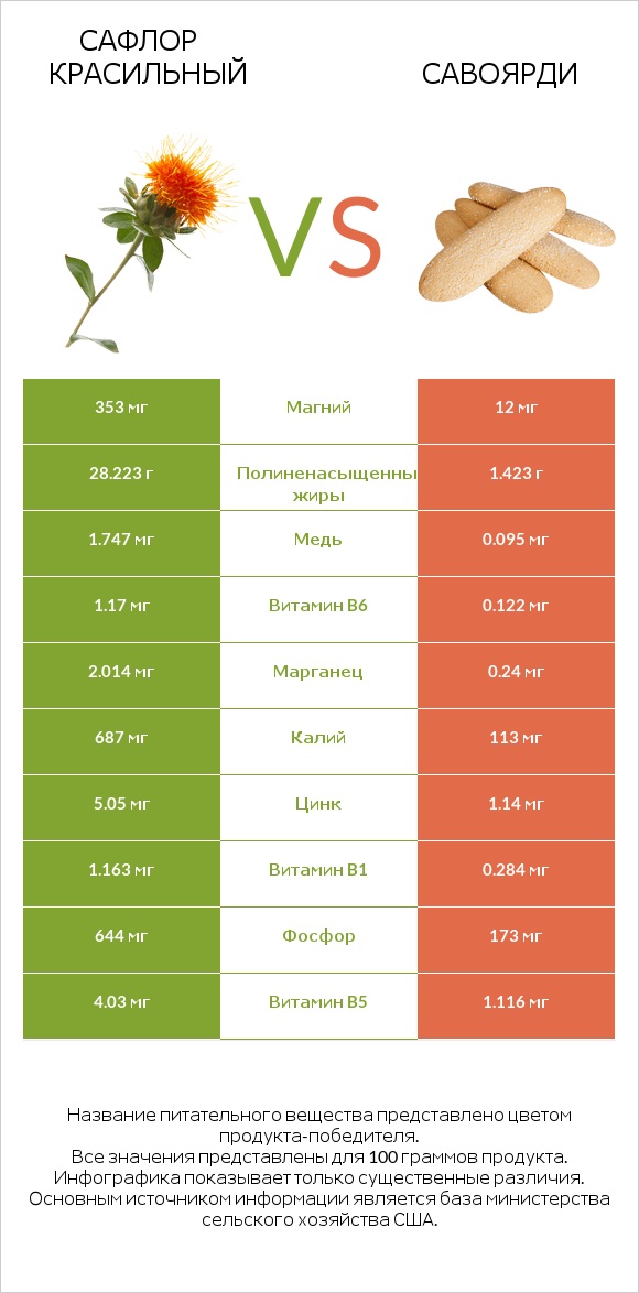 Сафлор красильный vs Савоярди infographic