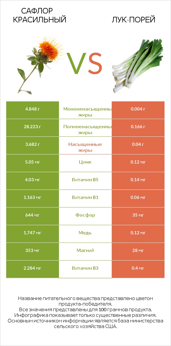 Сафлор красильный vs Лук-порей infographic