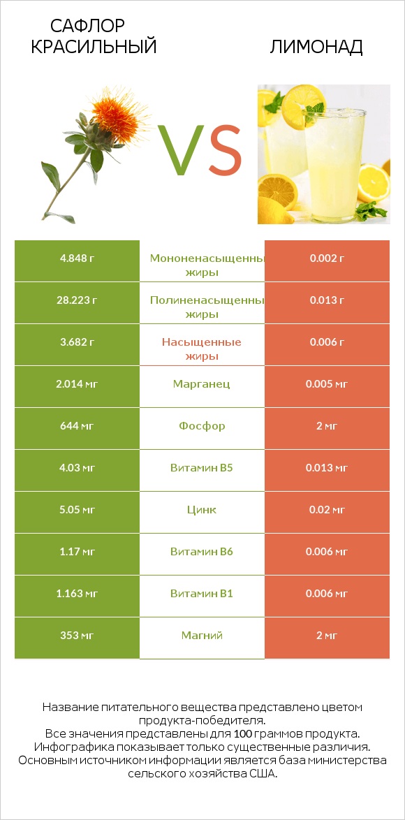 Сафлор красильный vs Лимонад infographic