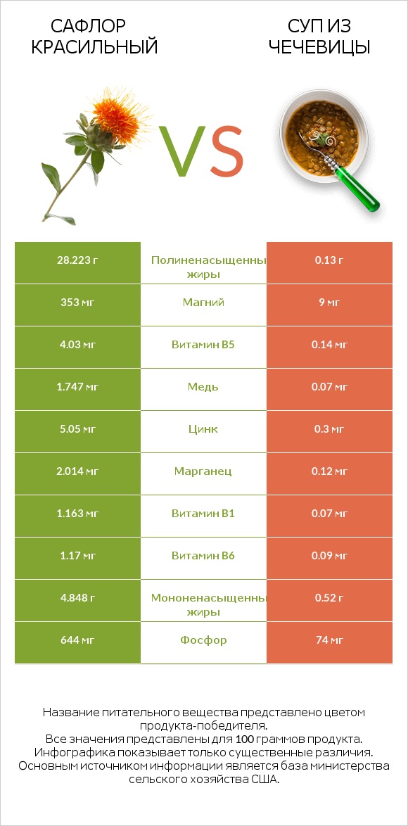 Сафлор красильный vs Суп из чечевицы infographic