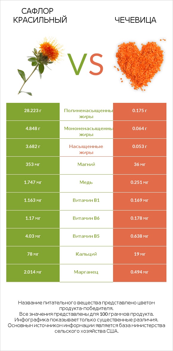 Сафлор красильный vs Чечевица infographic