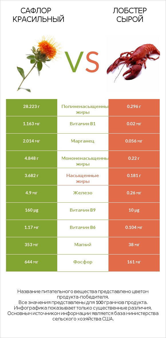 Сафлор красильный vs Лобстер сырой infographic