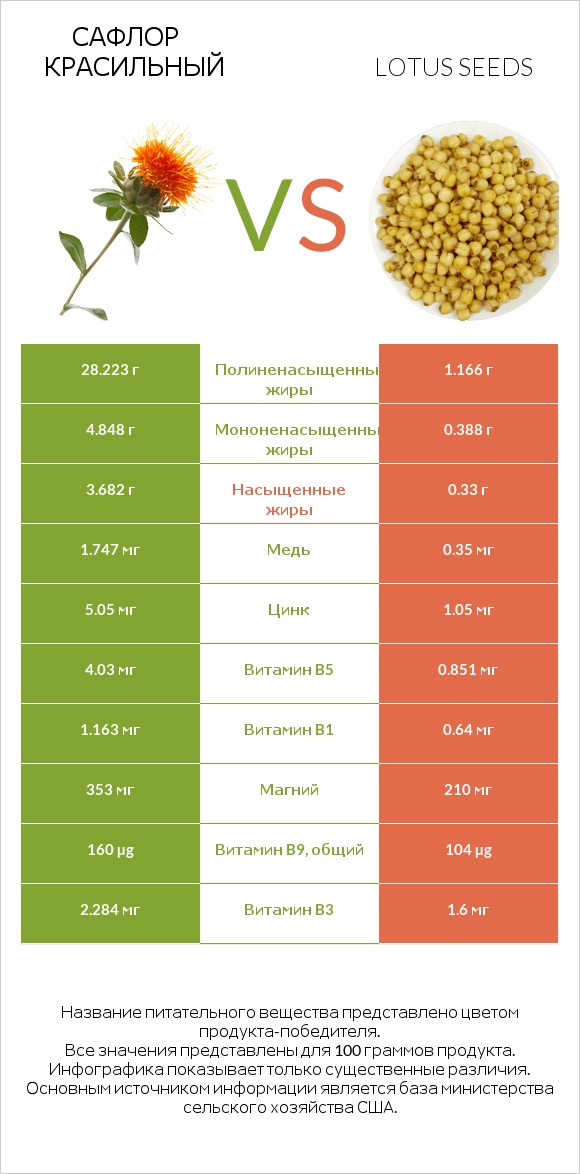 Сафлор красильный vs Lotus seeds infographic