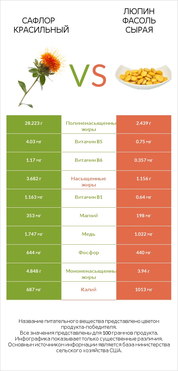 Сафлор красильный vs Люпин Фасоль сырая infographic