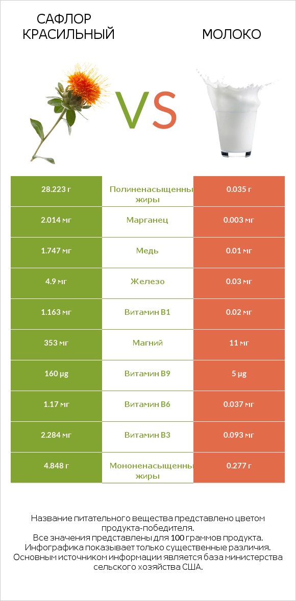 Сафлор красильный vs Молоко infographic