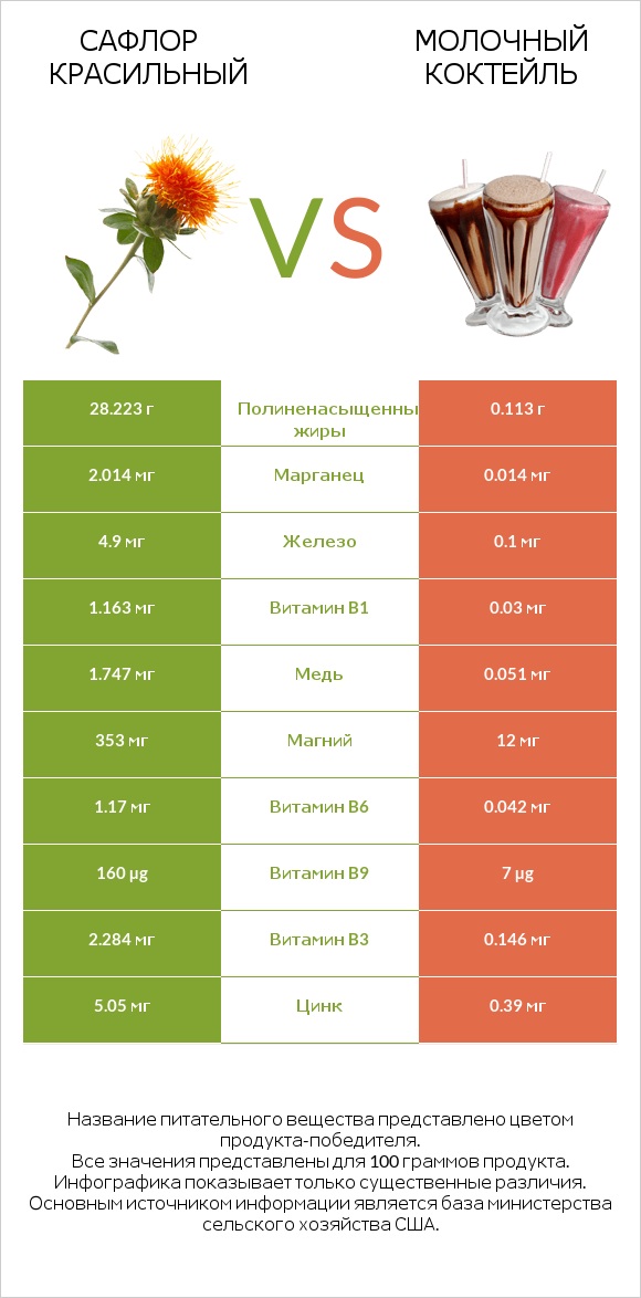 Сафлор красильный vs Молочный коктейль infographic