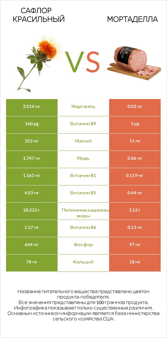 Сафлор красильный vs Мортаделла infographic