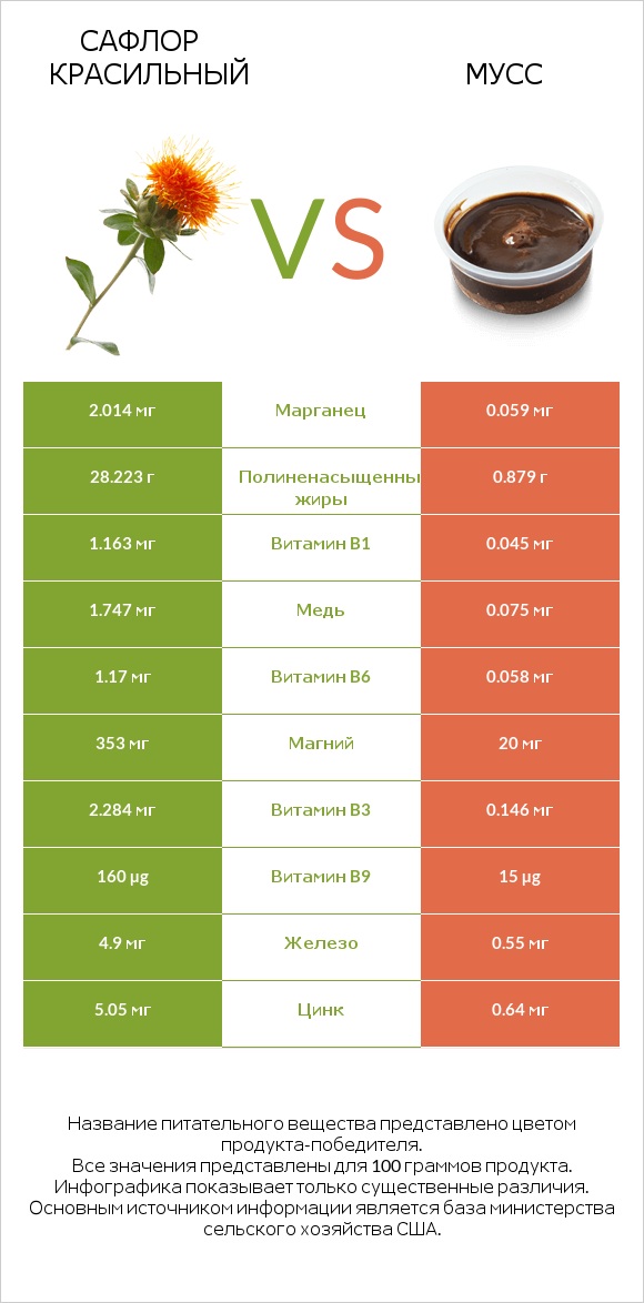 Сафлор красильный vs Мусс infographic