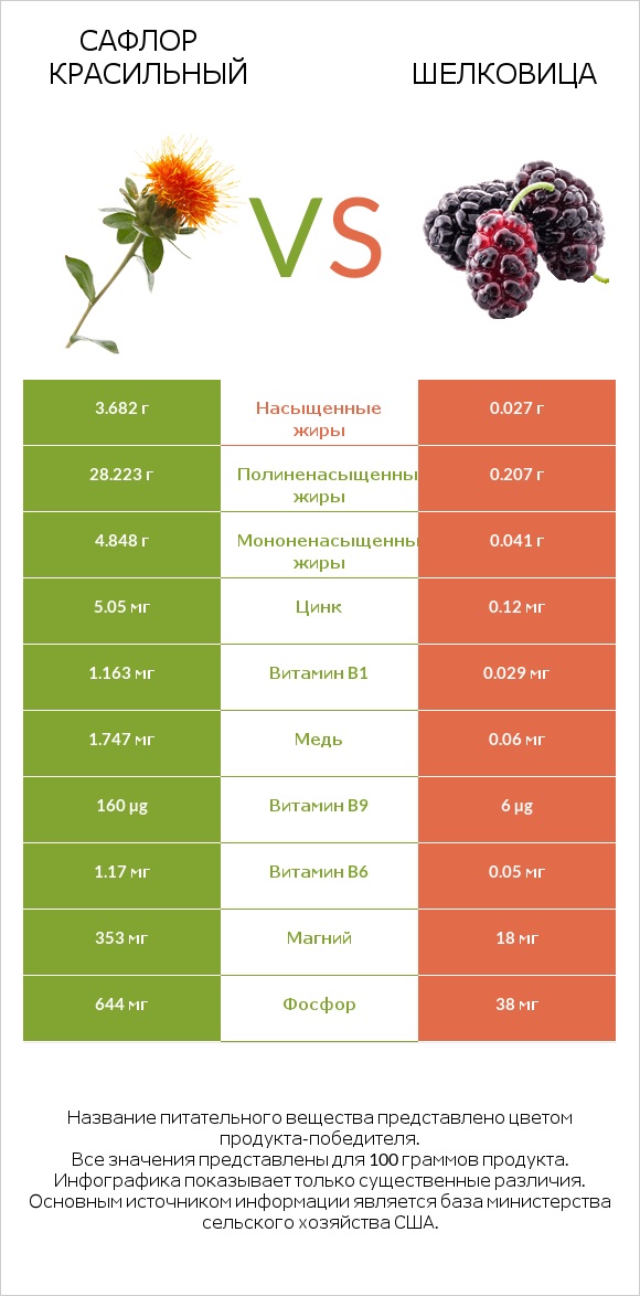 Сафлор красильный vs Шелковица infographic